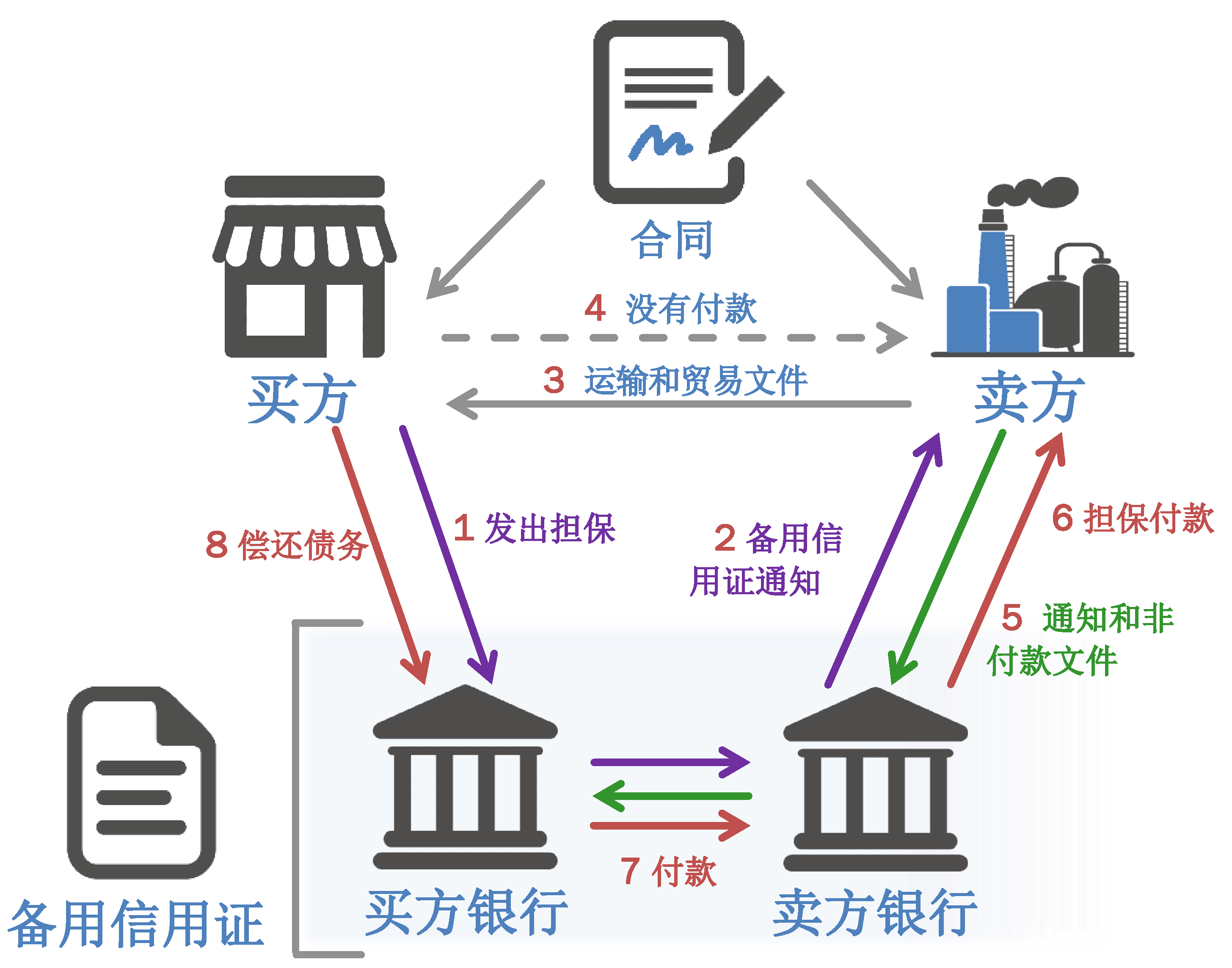 储备信用证